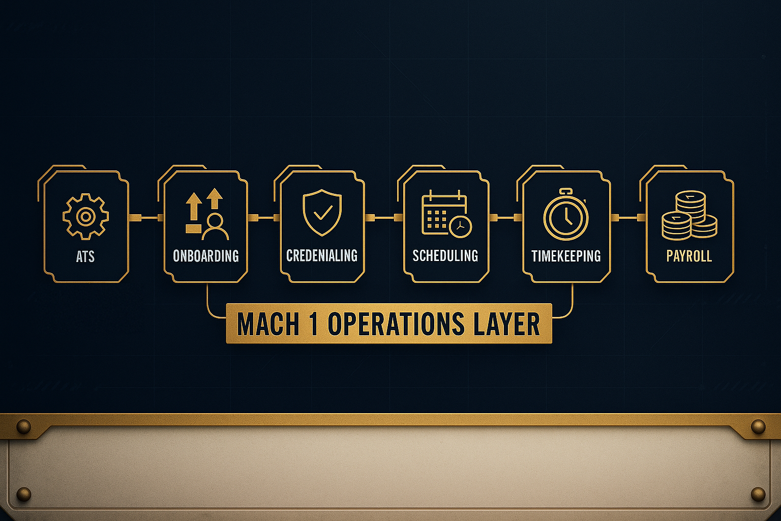 Mach 1 Ops Layer - Connected Workflow Diagram